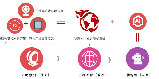 物聯(lián)網(wǎng)數(shù)字化轉(zhuǎn)型，是插件機廠家唯一的出路